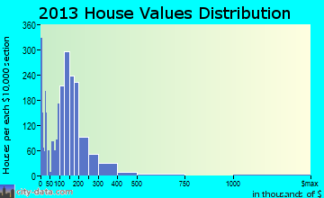 Brookings home values distribution