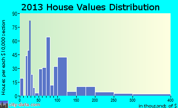 Britton home values distribution