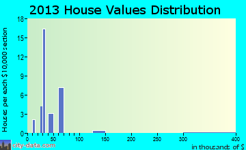 Brentford home values distribution