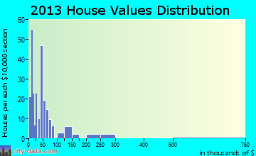 Bridgewater home values distribution
