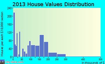 Box Elder home values distribution