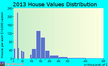 Blackhawk home values distribution