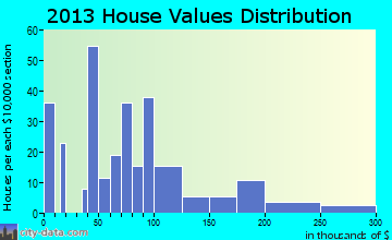 Big Stone City home values distribution