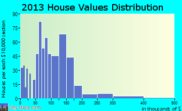 Beresford home values distribution