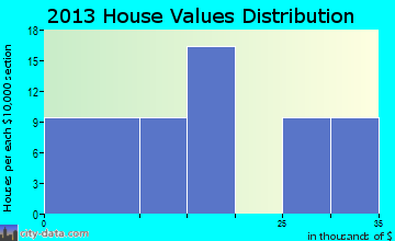 Batesland home values distribution