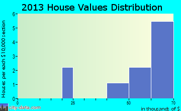 Bancroft home values distribution