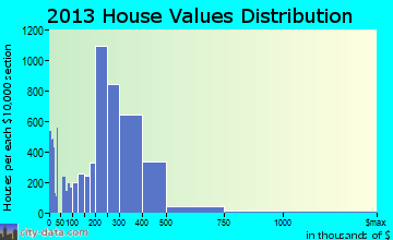 Pomona home values distribution