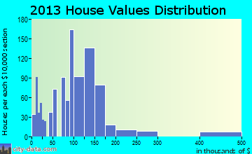 Belle Fourche home values distribution