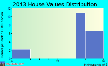Aurora Center home values distribution