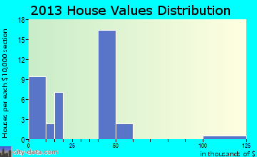 Interior home values distribution