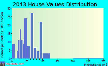 Hurley home values distribution
