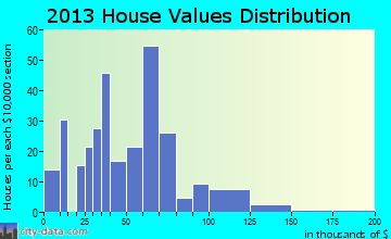 Irene home values distribution
