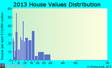Ipswich home values distribution