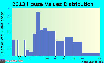 Jefferson home values distribution