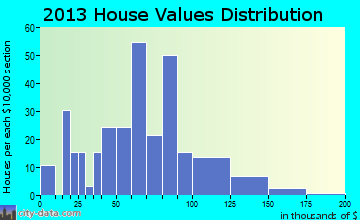 Kimball home values distribution