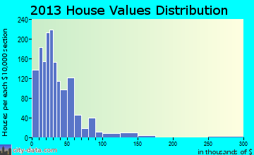 Habersham, TN house values