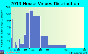 Port Hueneme home values distribution