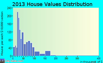 Cedar Grove home values distribution
