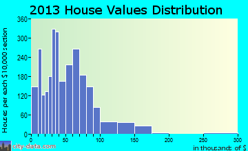 Tiger Valley, TN house values