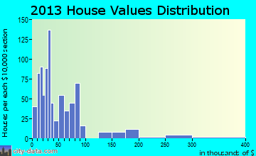 Laurel Fork home values distribution