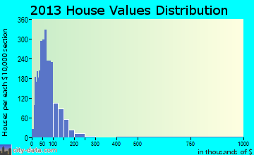 West Chester home values distribution