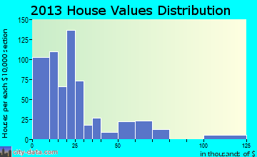 Clairfield home values distribution