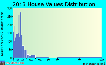 Powell Valley home values distribution