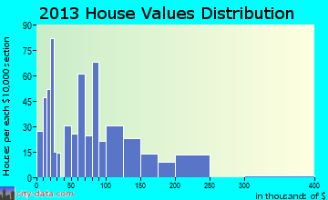 Beech Grove home values distribution
