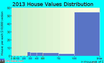 Portola Valley home values distribution
