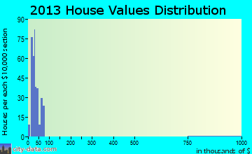 Sherwood home values distribution