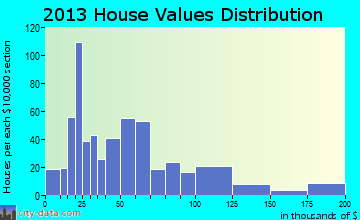 Thorn Hill home values distribution