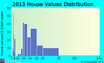 Indian Springs Village home values distribution