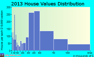 Poway home values distribution