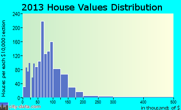 Whitesburg home values distribution