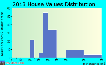Quincy home values distribution