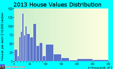 Springville home values distribution