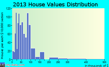 Granville home values distribution