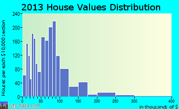 Strawberry Plains home values distribution