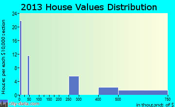 Rail Road Flat home values distribution