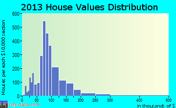 Gibbs, TN house values