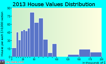 Ashport-Three Point, TN house values