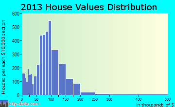 Powell home values distribution