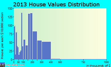 Quartz Hill home values distribution