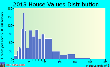 Leoma home values distribution