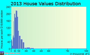 Pinson home values distribution