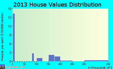 Raisin City home values distribution