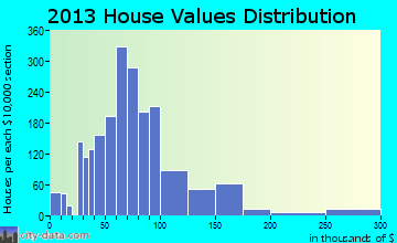 Cumberland Heights home values distribution