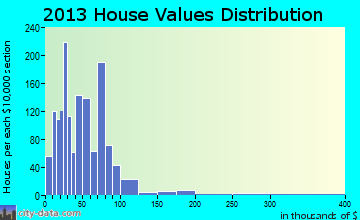 Lancing home values distribution