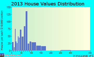 Dixie home values distribution