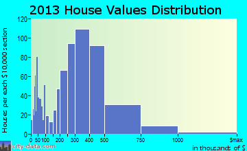 Ramona home values distribution